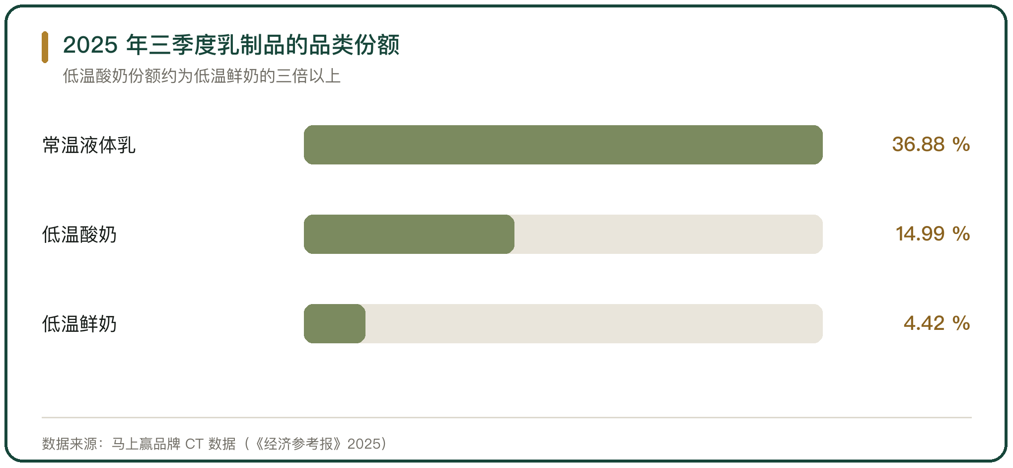 2025 年三季度乳制品的品类份额