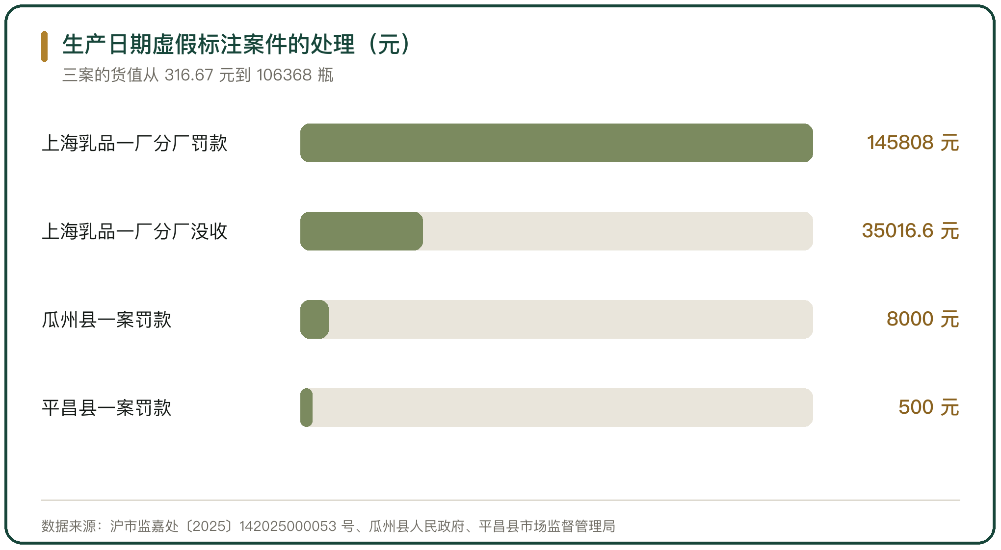 生产日期虚假标注案件的处理（元）
