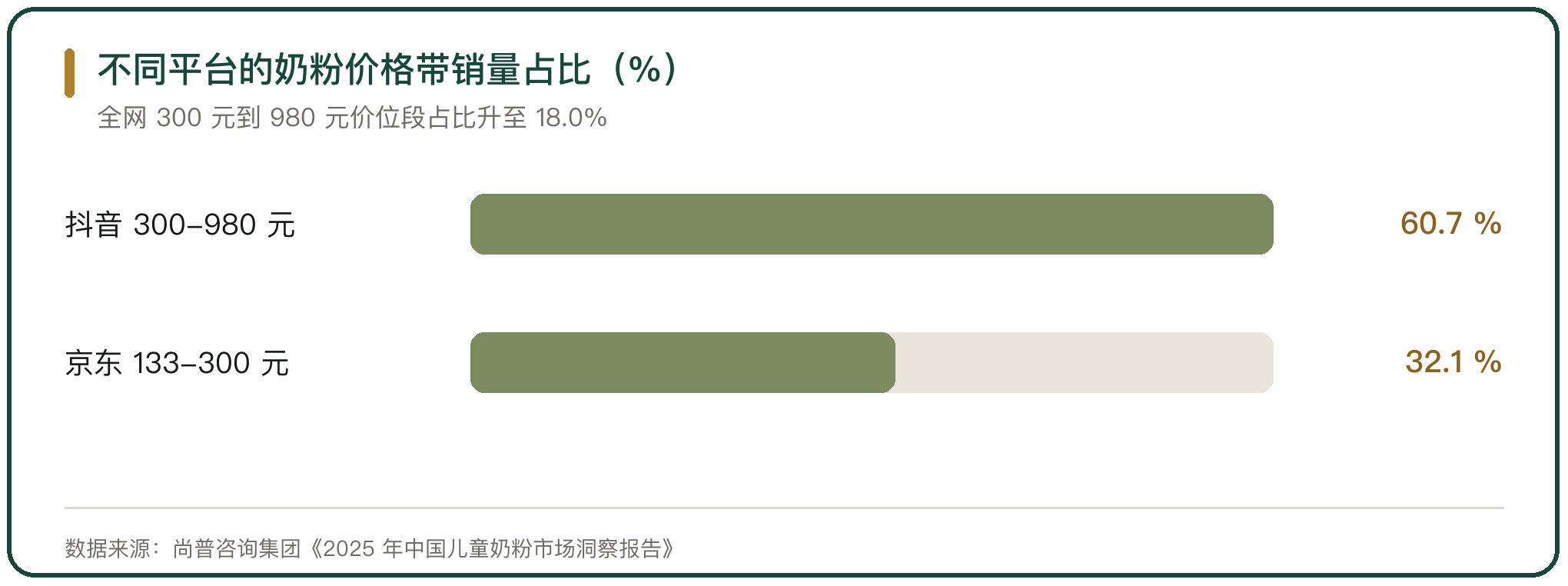 不同平台的奶粉价格带销量占比（%）