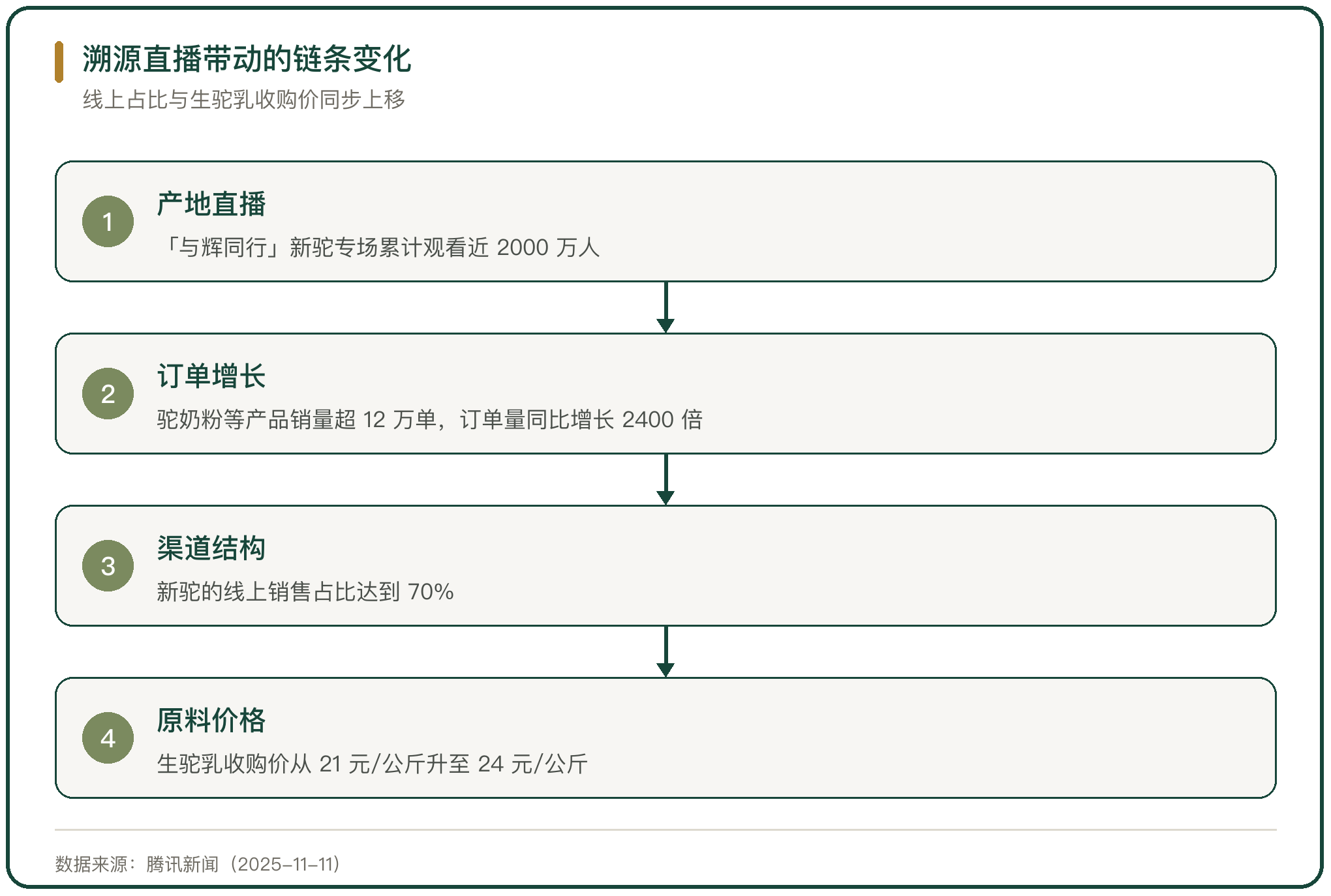 溯源直播带动的链条变化