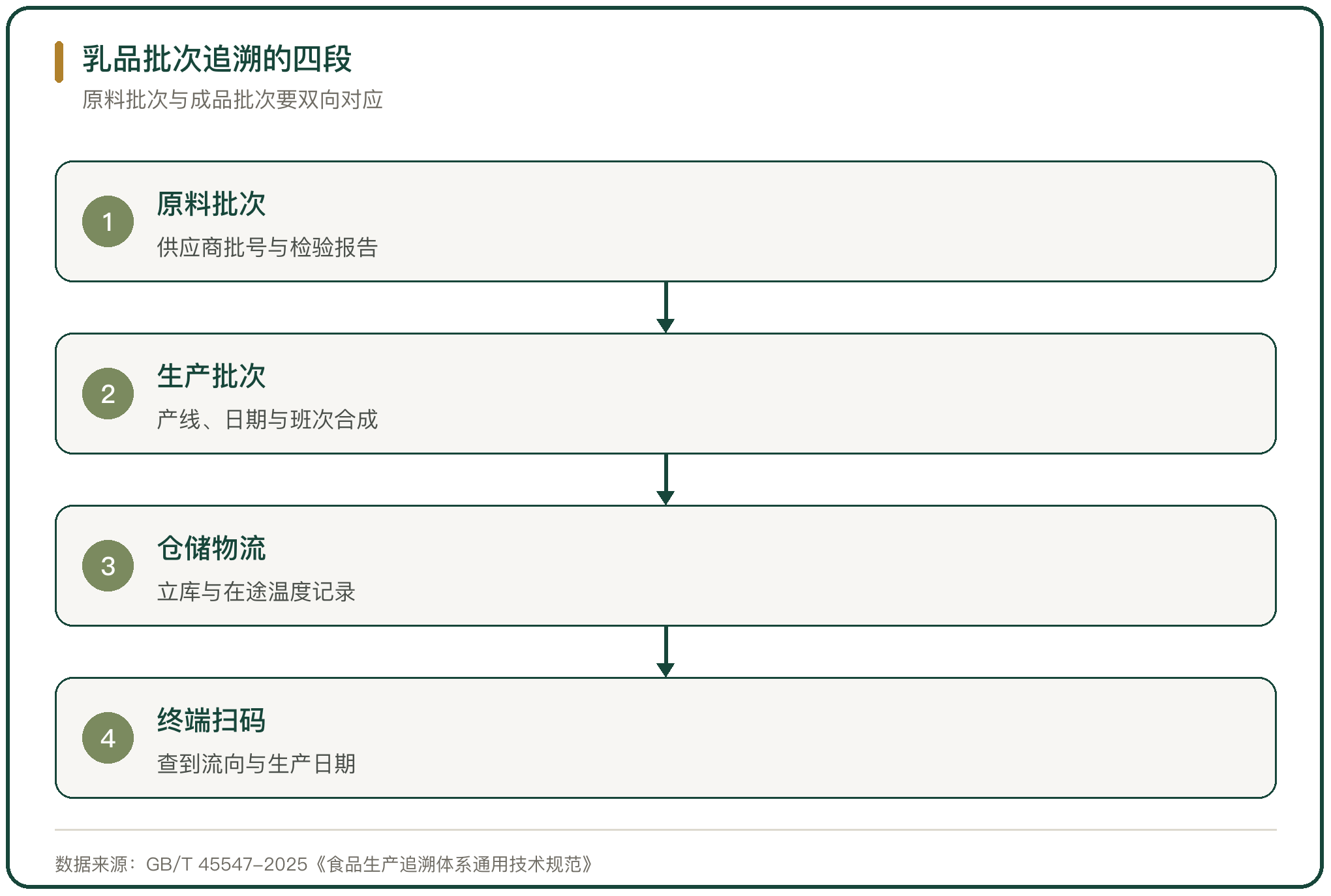 乳品批次追溯的四段