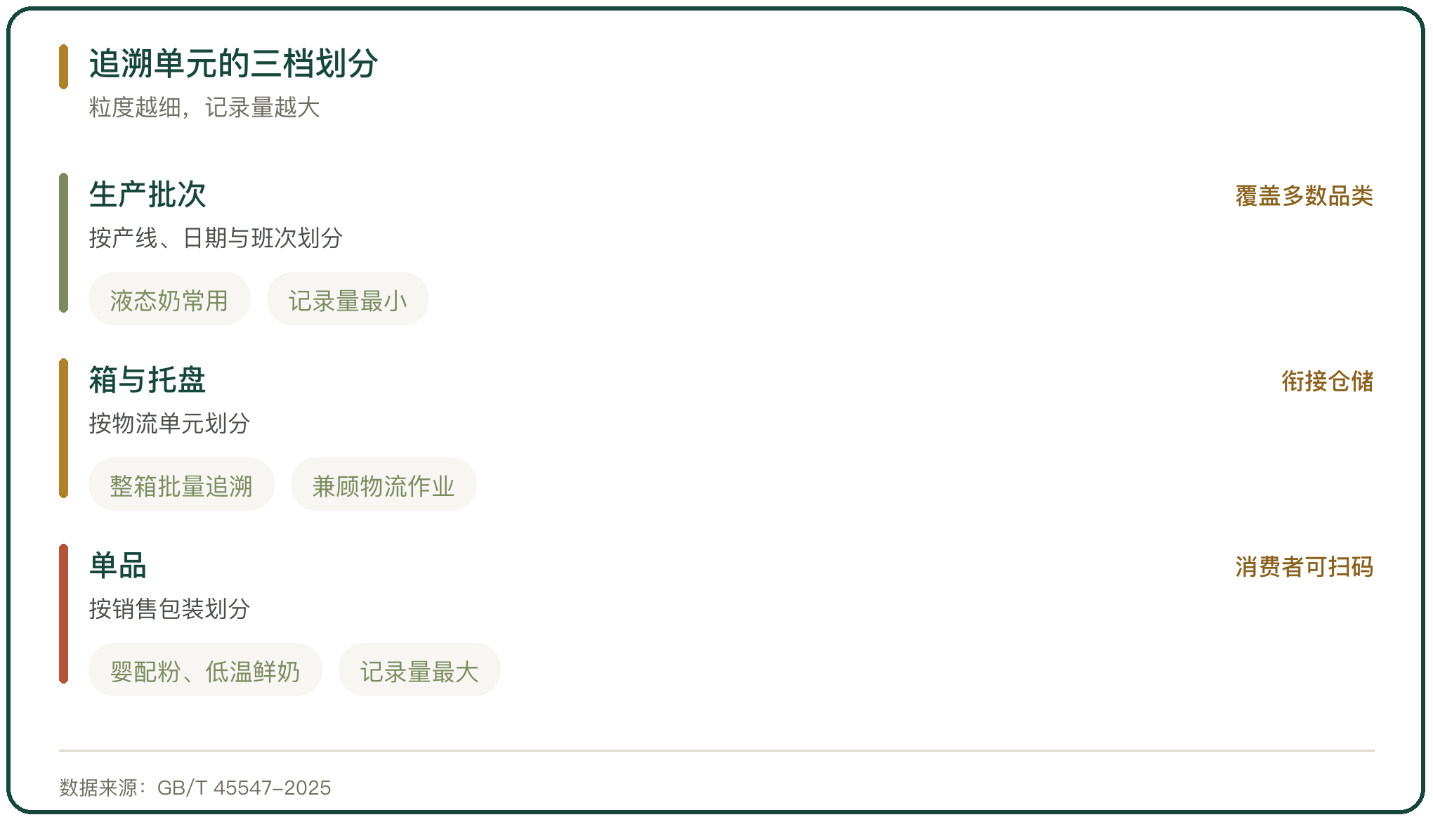 追溯单元的三档划分