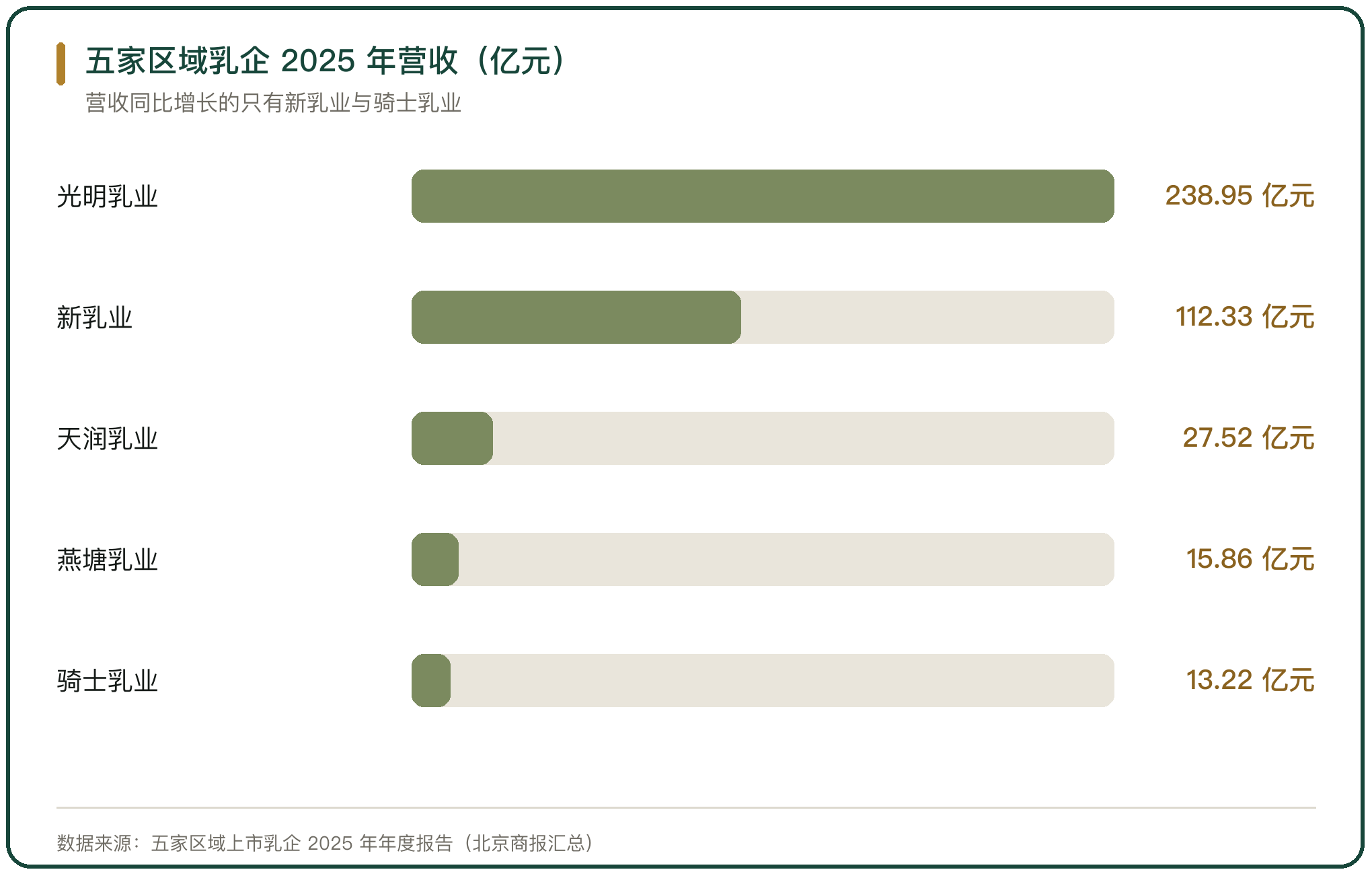 五家区域乳企 2025 年营收（亿元）