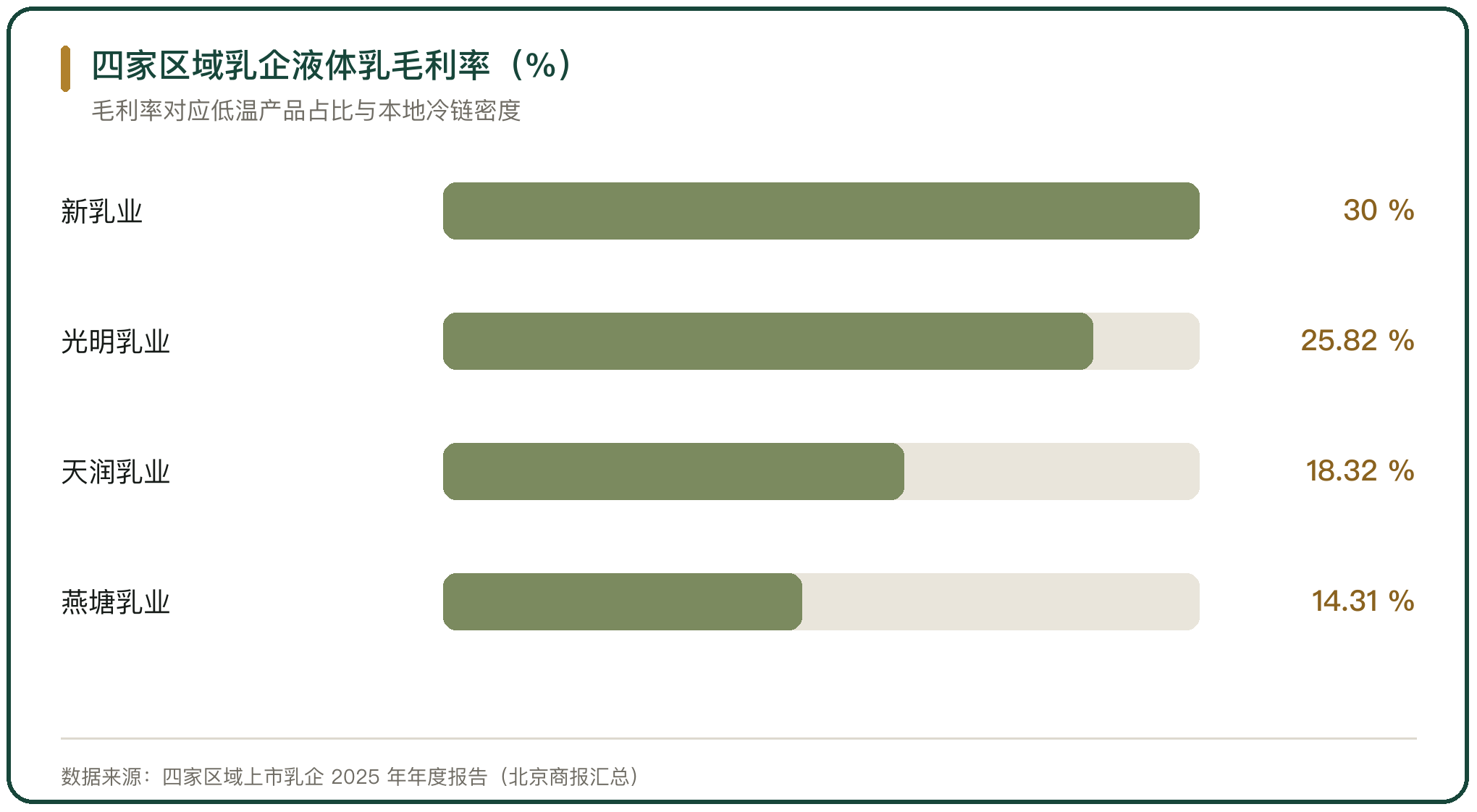 四家区域乳企液体乳毛利率（%）
