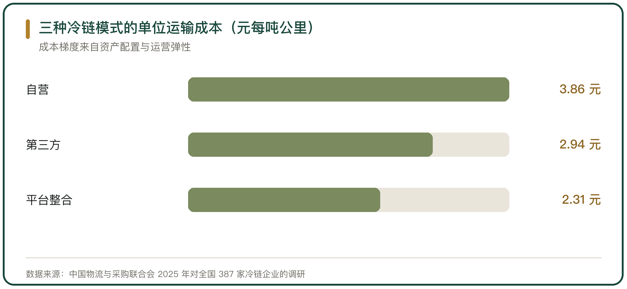 三种冷链模式的单位运输成本（元每吨公里）