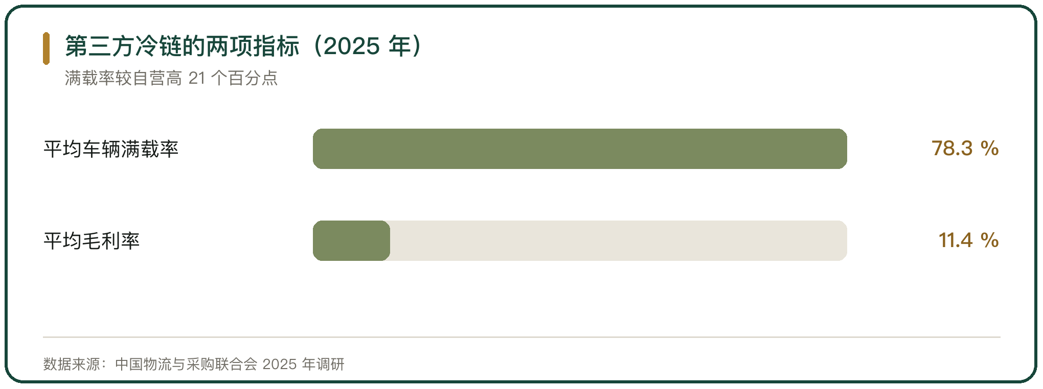 第三方冷链的两项指标（2025 年）