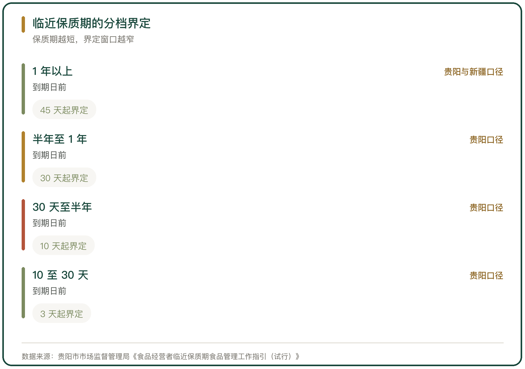 临近保质期的分档界定