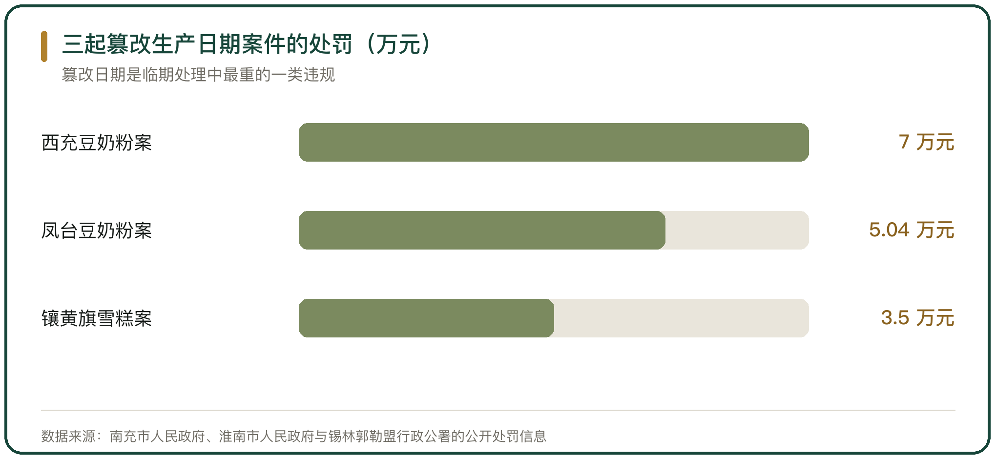 三起篡改生产日期案件的处罚（万元）