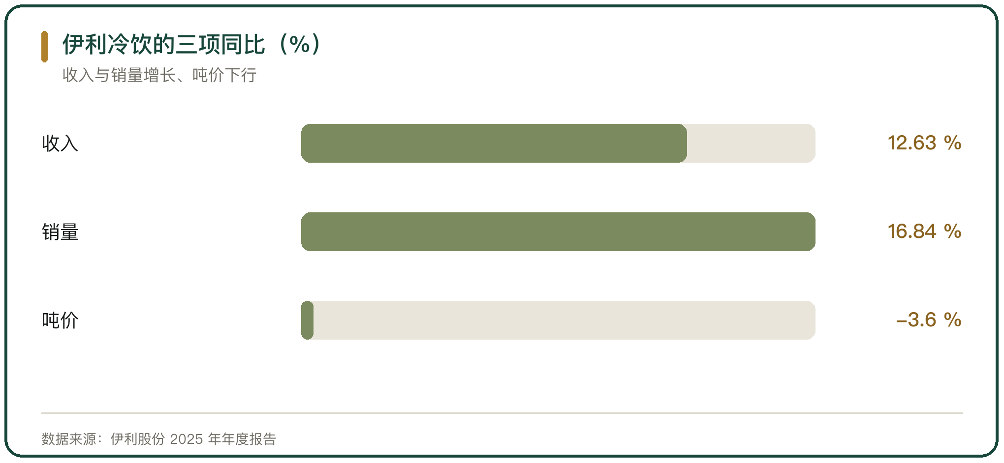 伊利冷饮的三项同比（%）