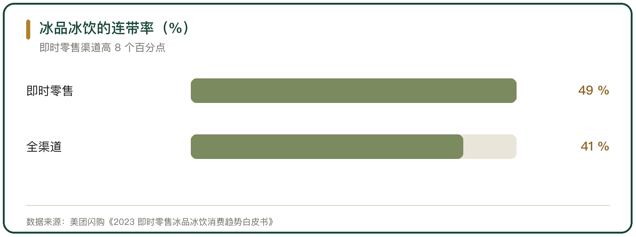 冰品冰饮的连带率（%）