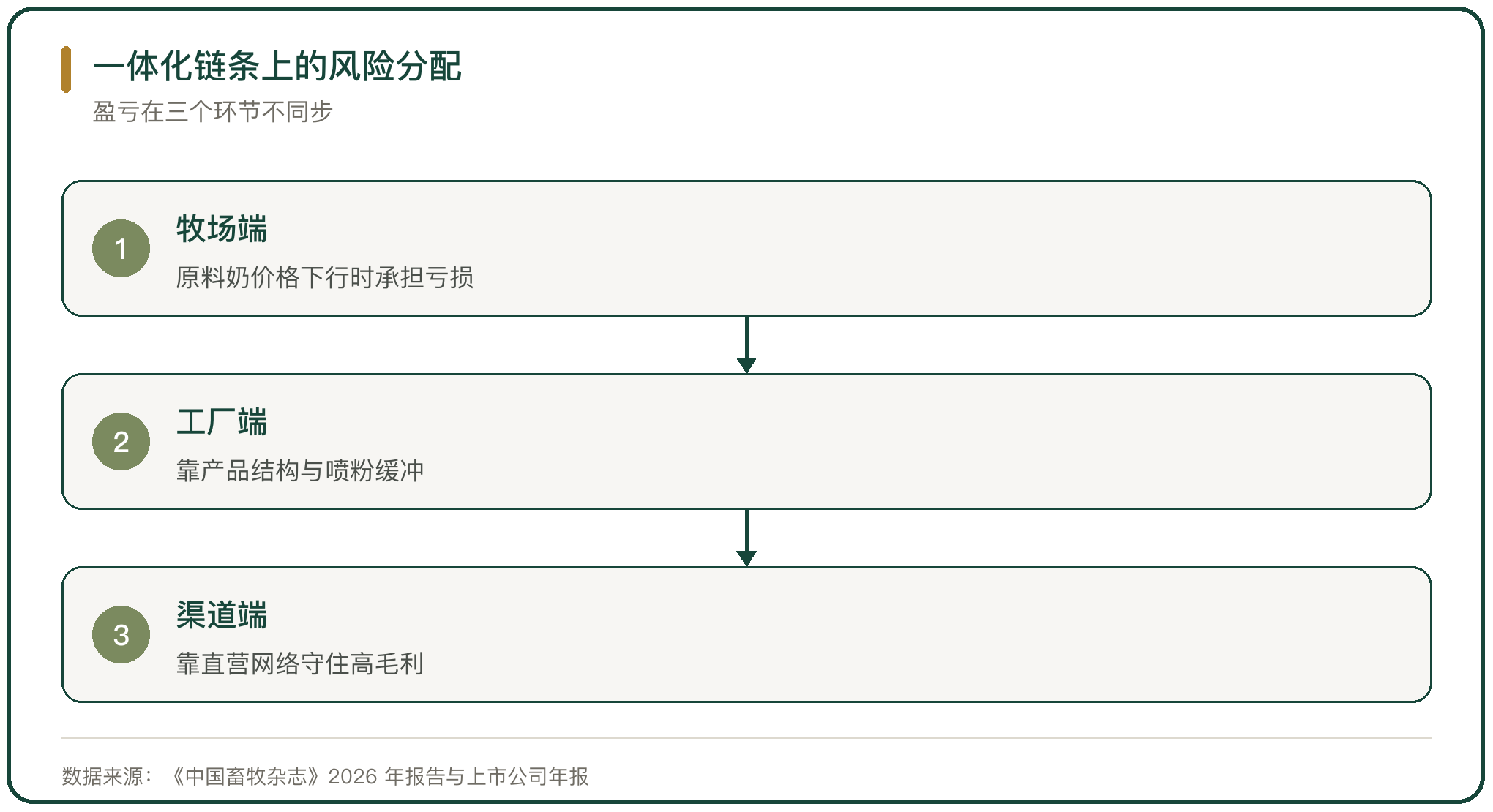 一体化链条上的风险分配