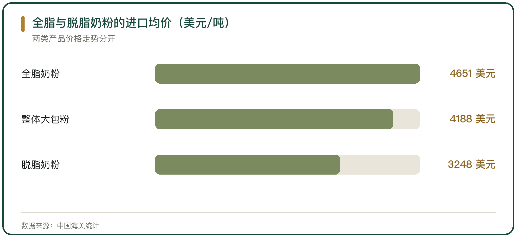 全脂与脱脂奶粉的进口均价（美元/吨）