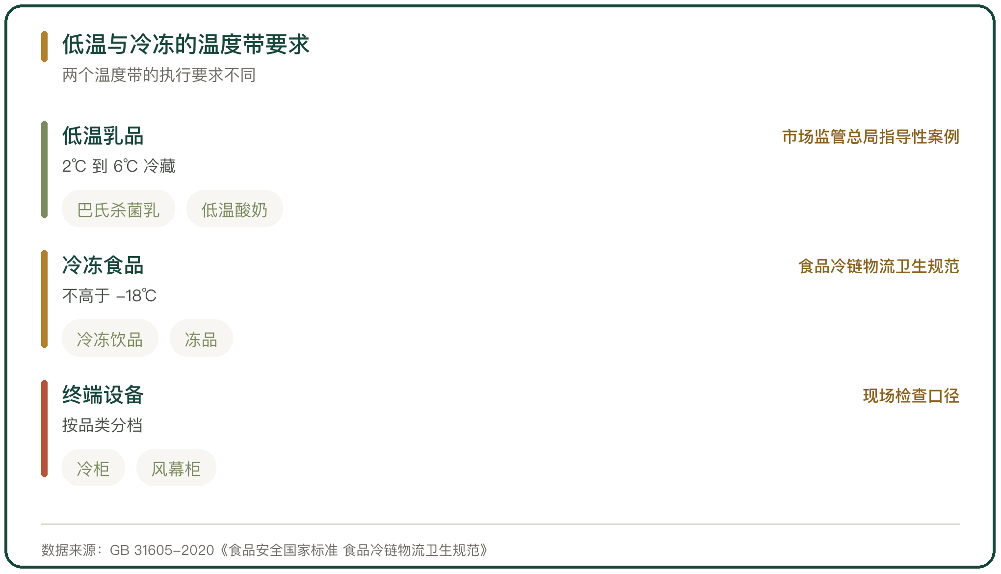 低温与冷冻的温度带要求