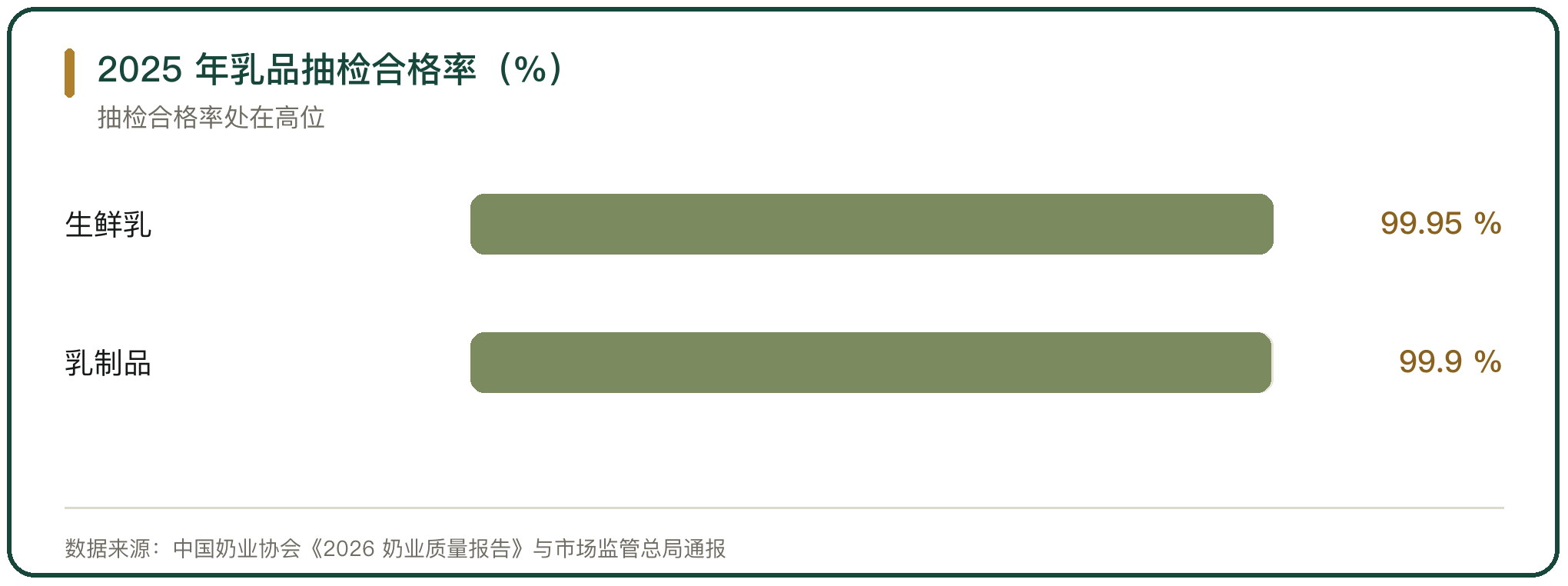 2025 年乳品抽检合格率（%）