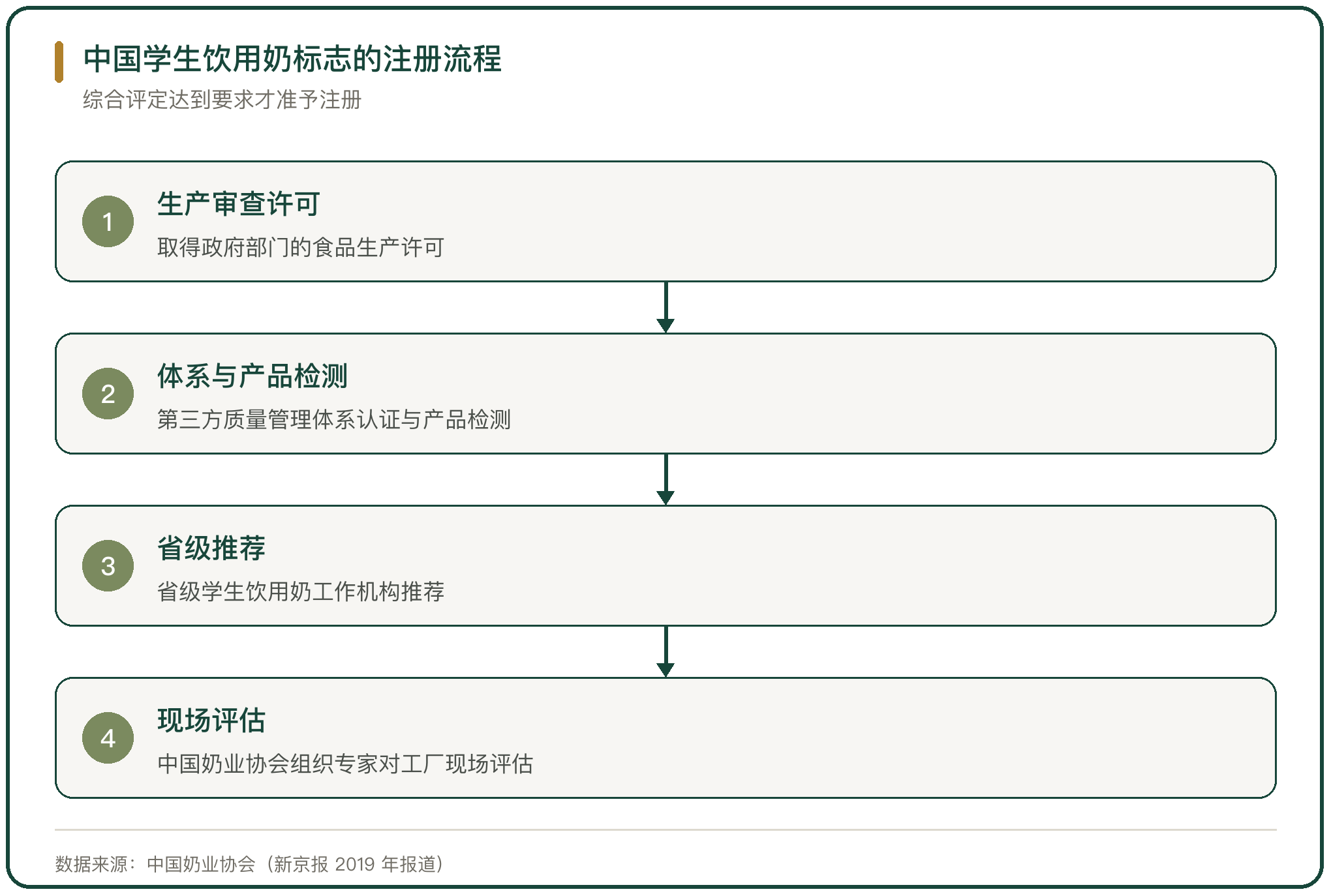 中国学生饮用奶标志的注册流程