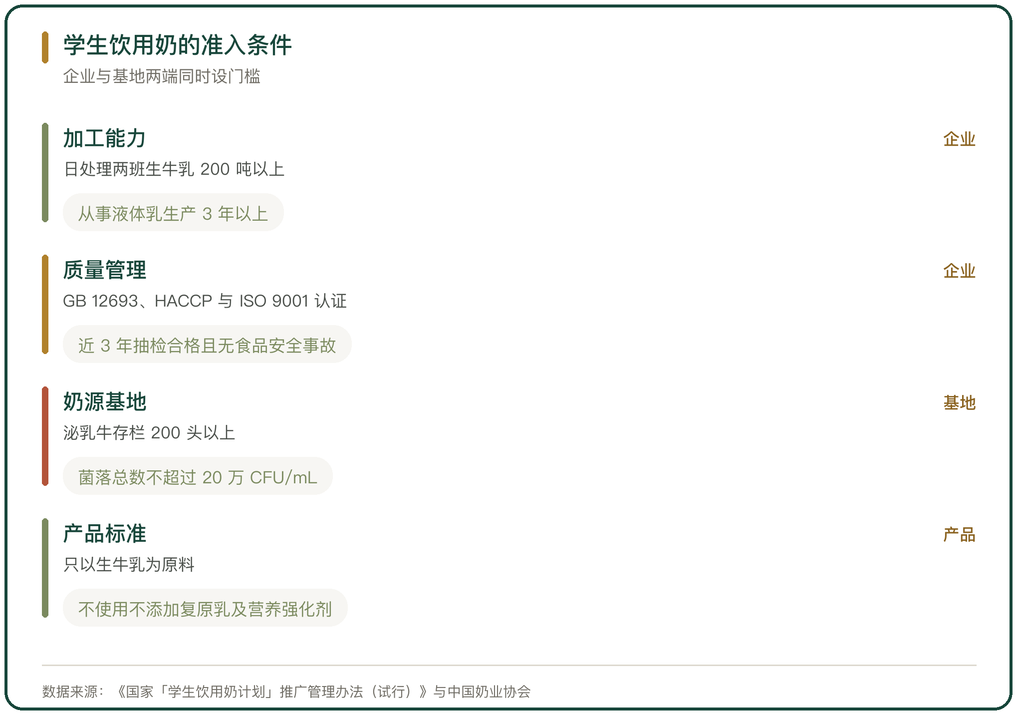 学生饮用奶的准入条件