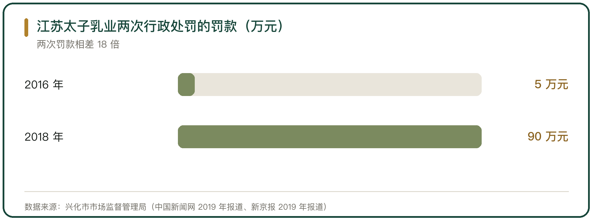 江苏太子乳业两次行政处罚的罚款（万元）