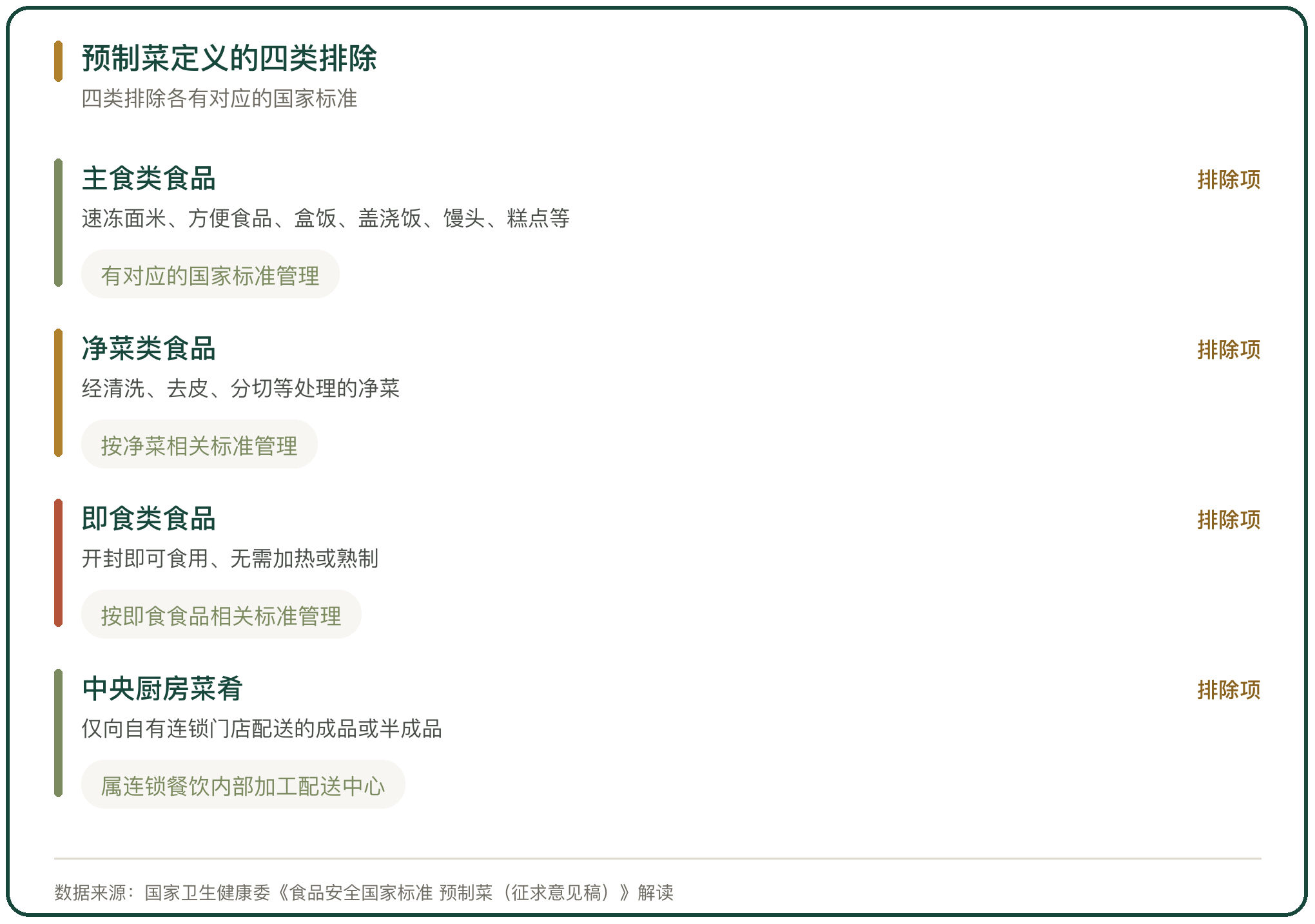 预制菜定义的四类排除