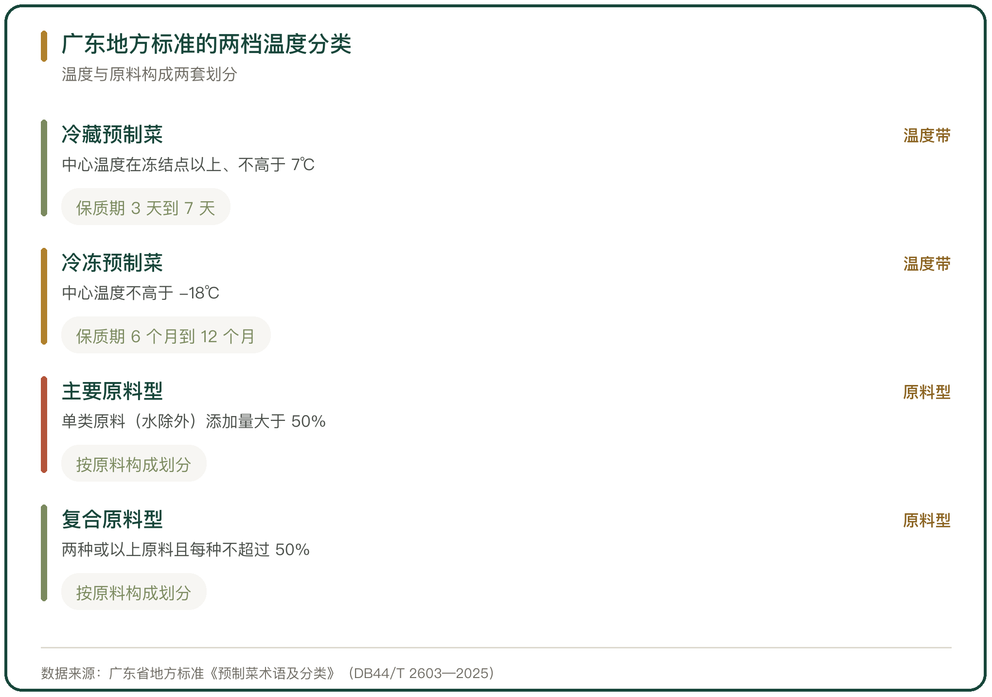 广东地方标准的两档温度分类