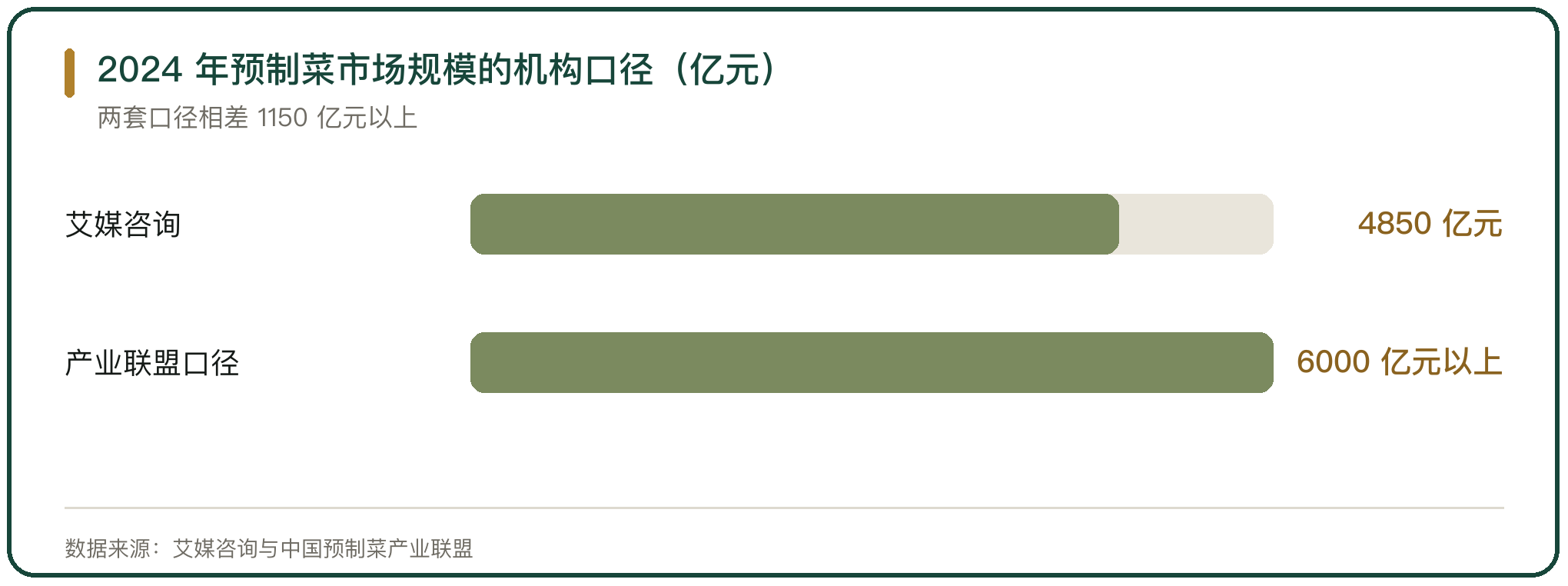 2024 年预制菜市场规模的机构口径（亿元）