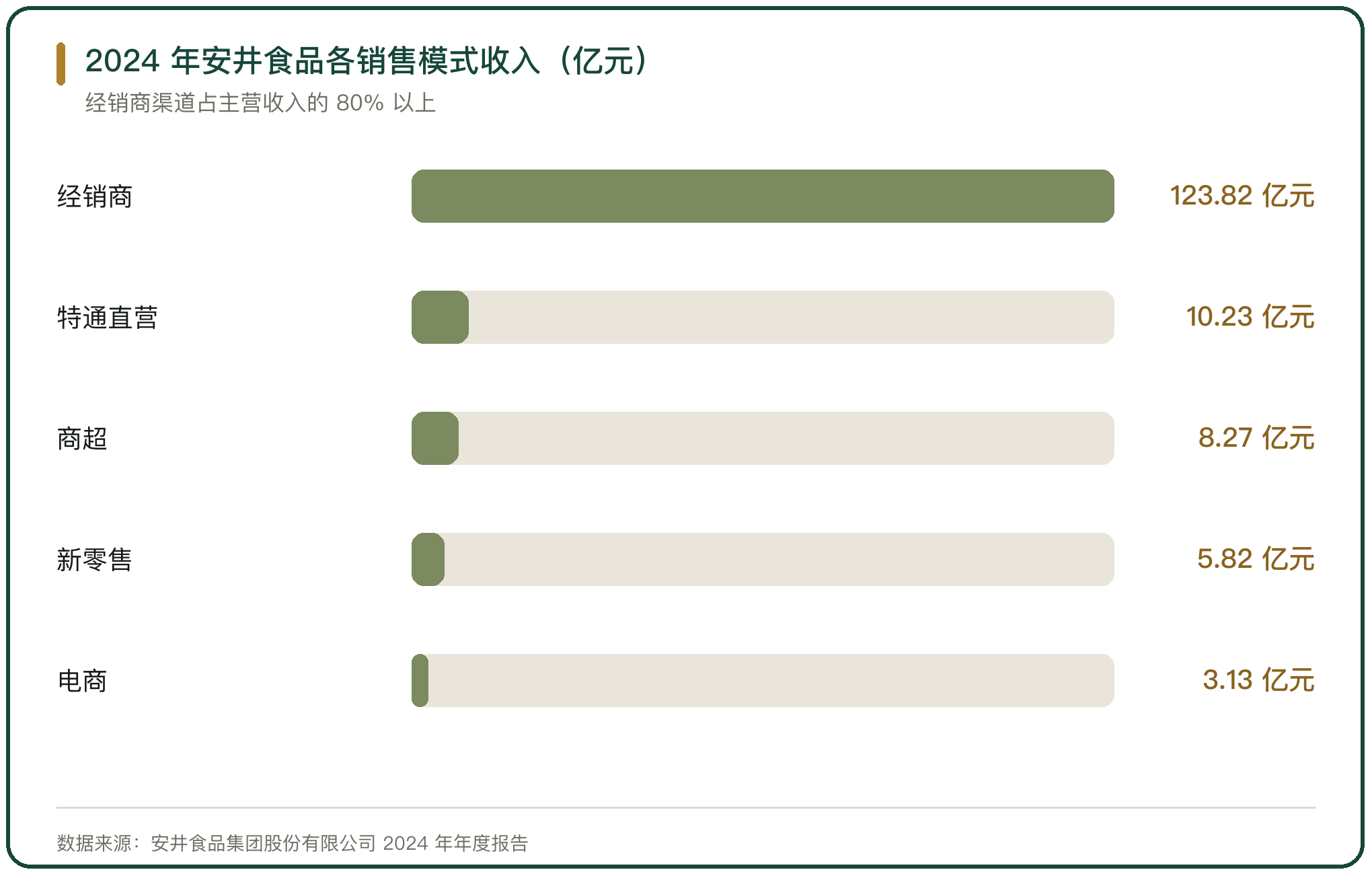 2024 年安井食品各销售模式收入（亿元）