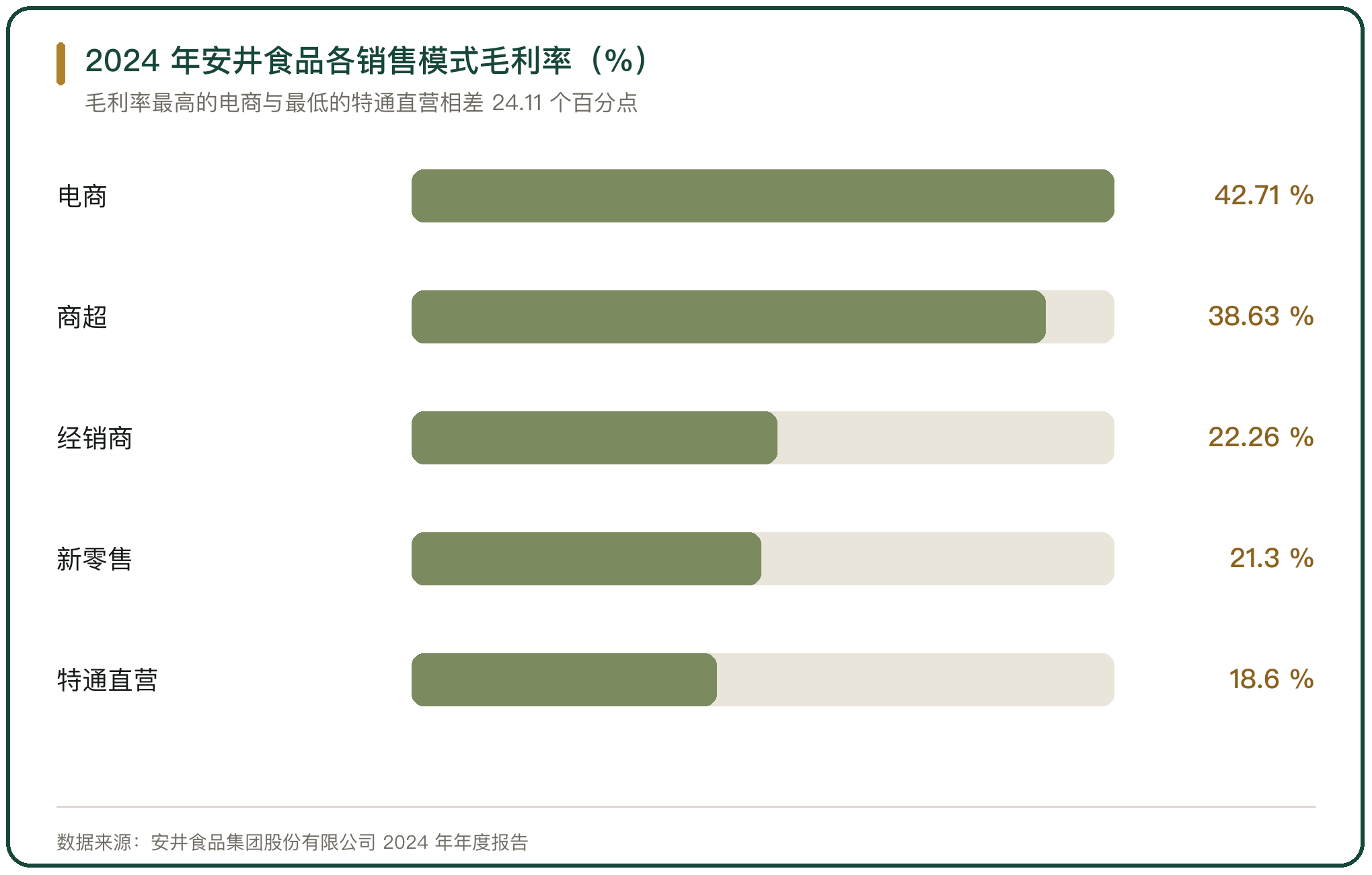 2024 年安井食品各销售模式毛利率（%）