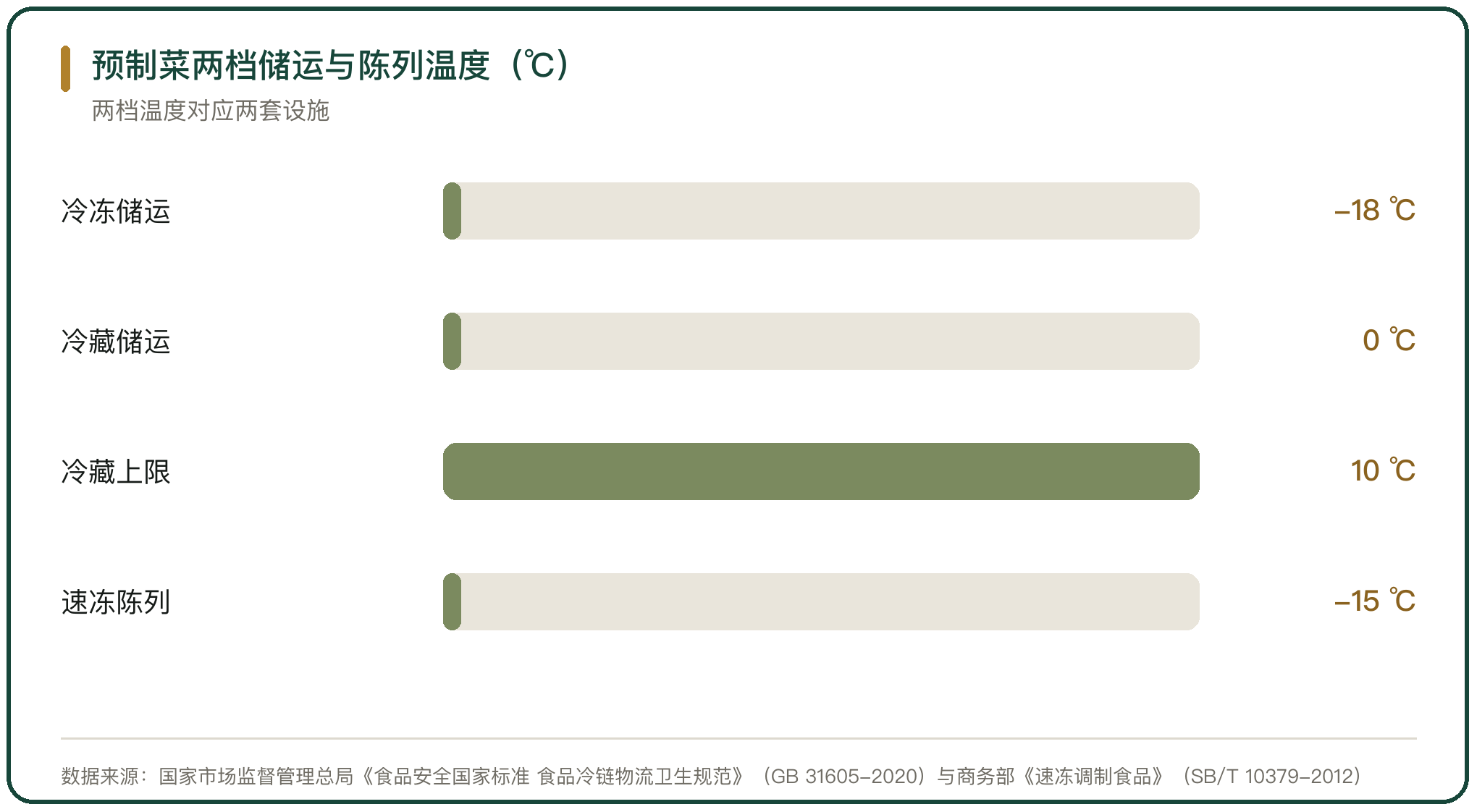预制菜两档储运与陈列温度（℃）