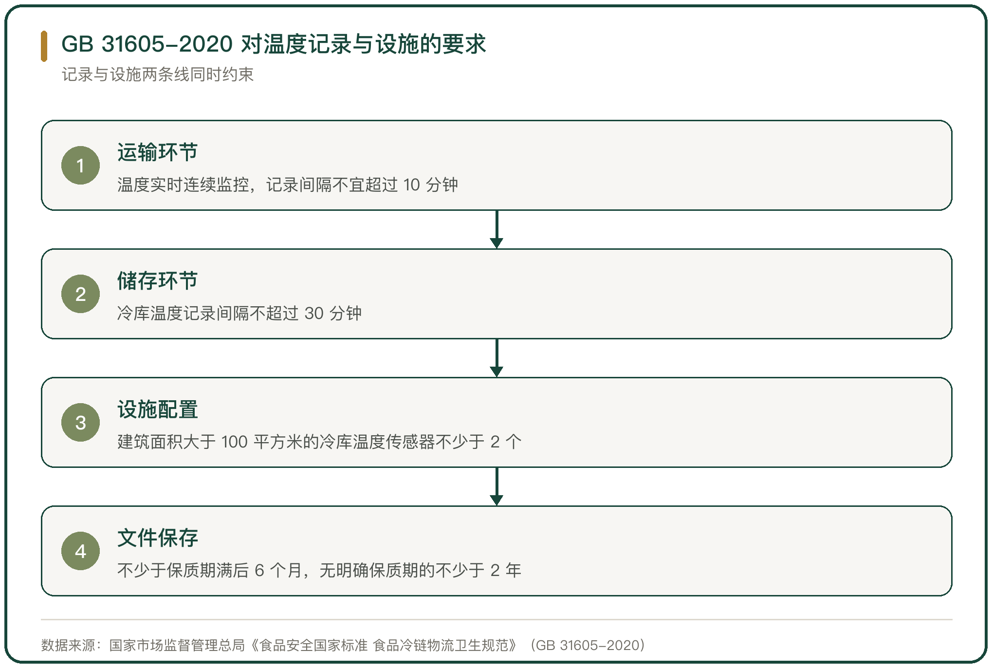 GB 31605-2020 对温度记录与设施的要求