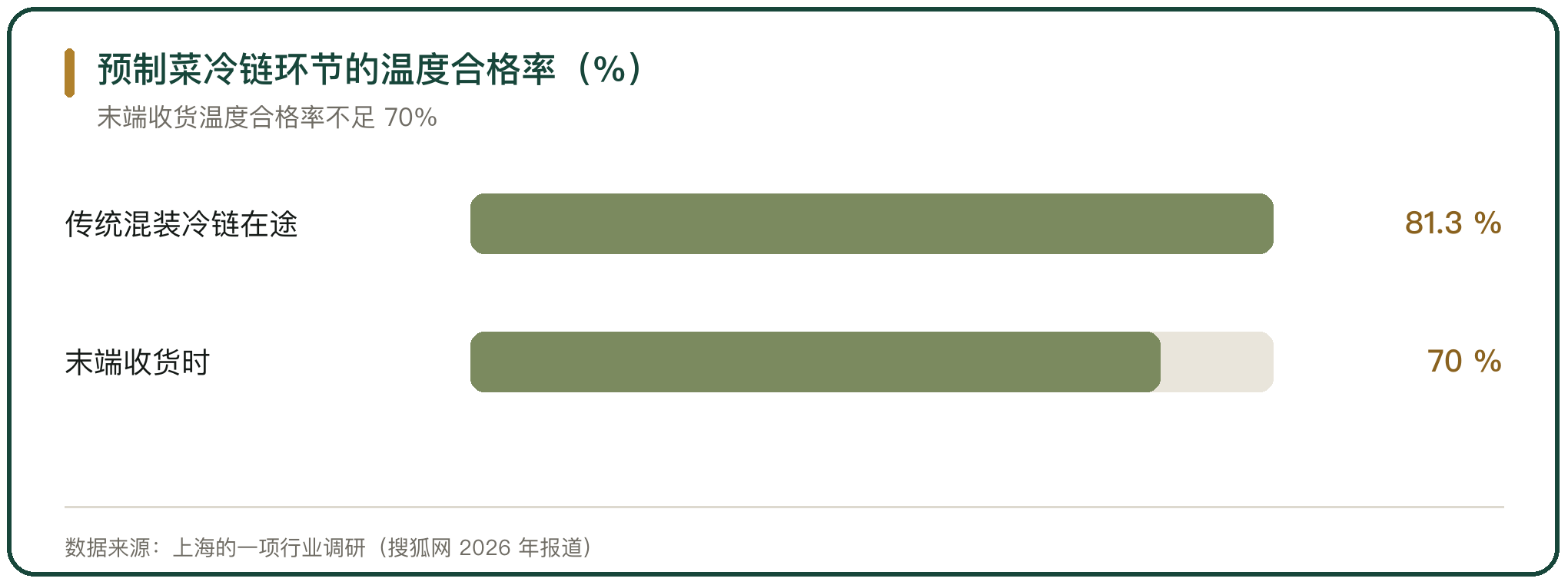 预制菜冷链环节的温度合格率（%）