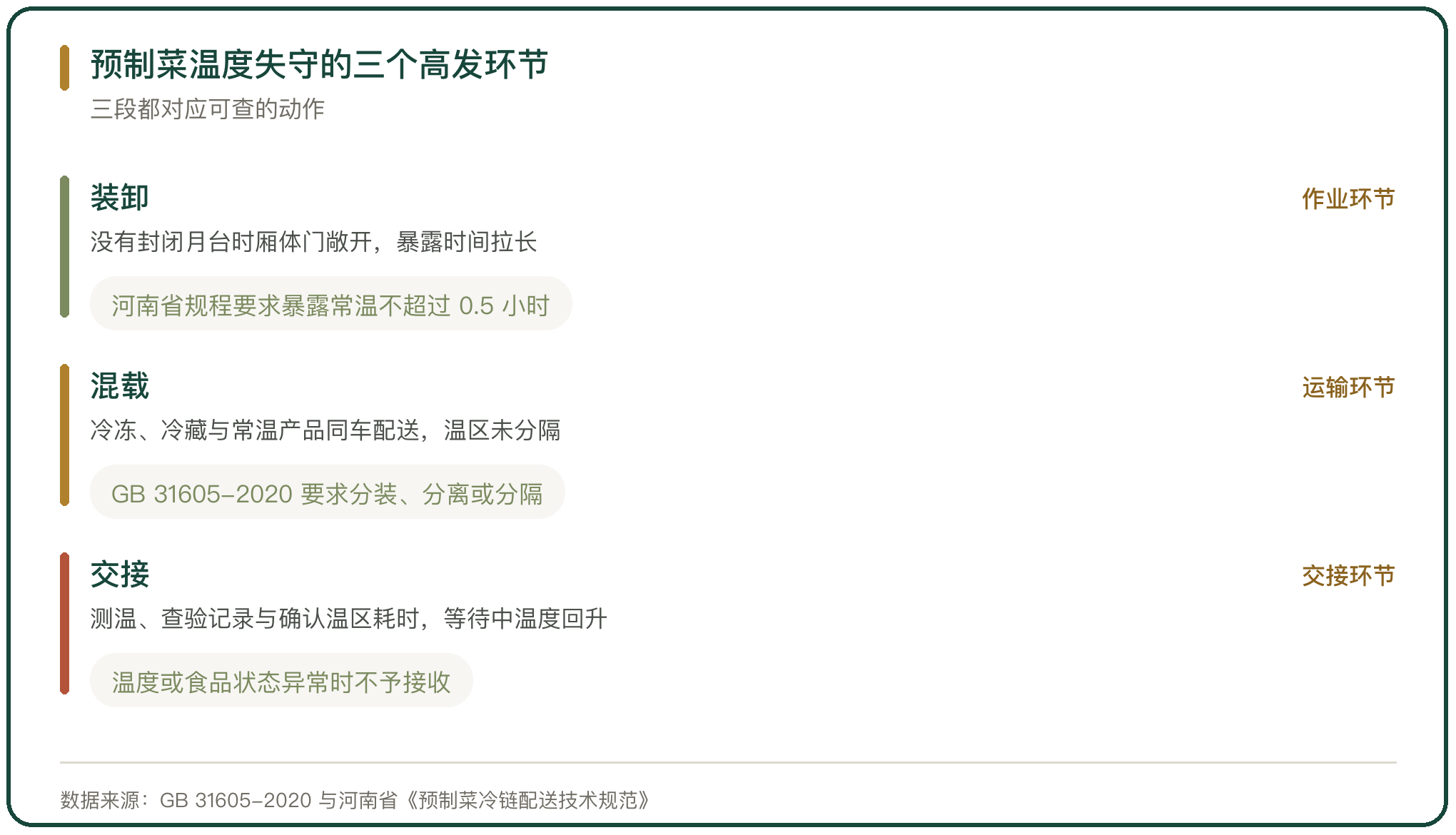 预制菜温度失守的三个高发环节