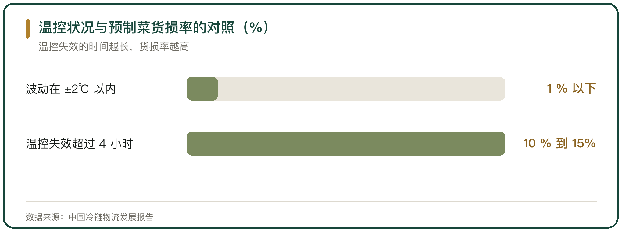 温控状况与预制菜货损率的对照（%）