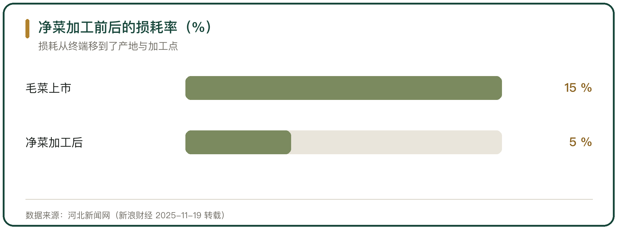 净菜加工前后的损耗率（%）