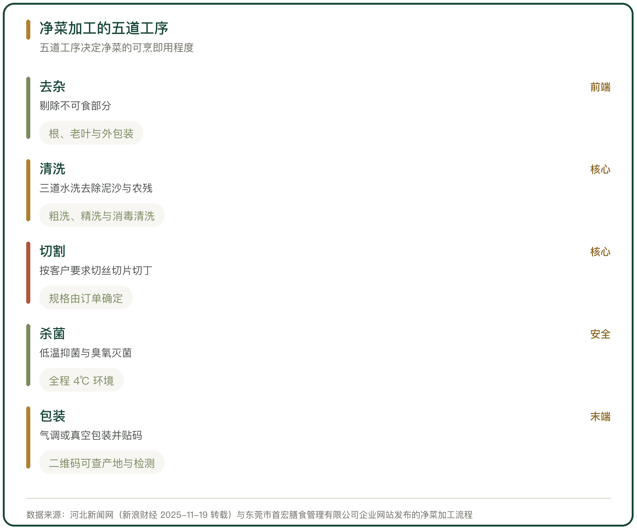 净菜加工的五道工序