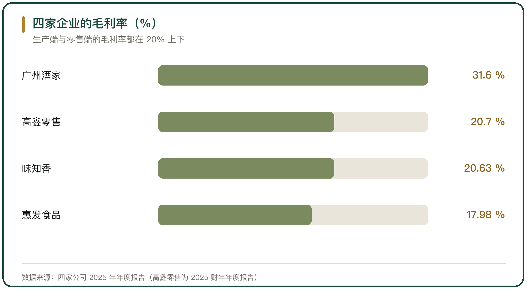 四家企业的毛利率（%）