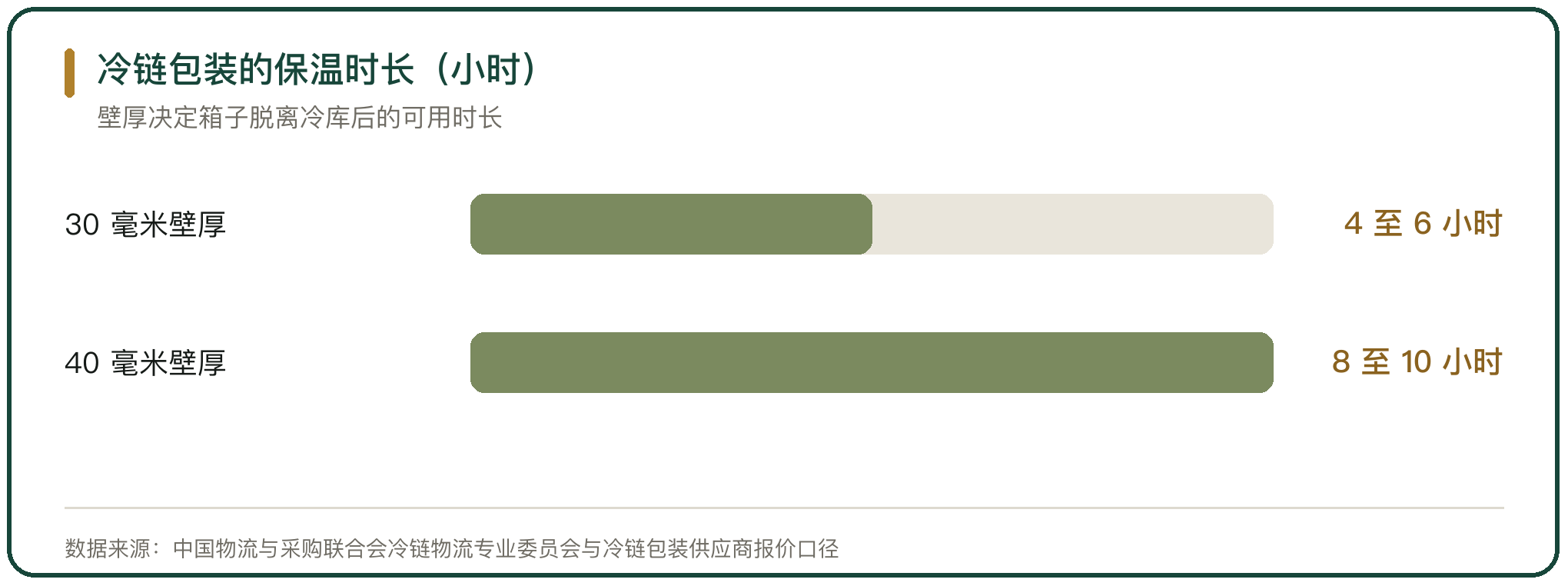 冷链包装的保温时长（小时）