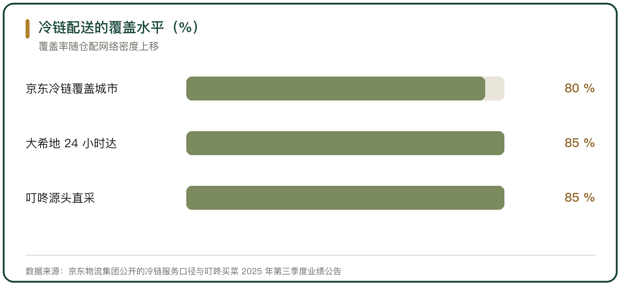 冷链配送的覆盖水平（%）