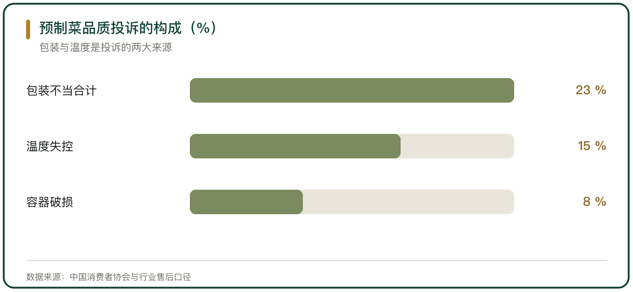 预制菜品质投诉的构成（%）