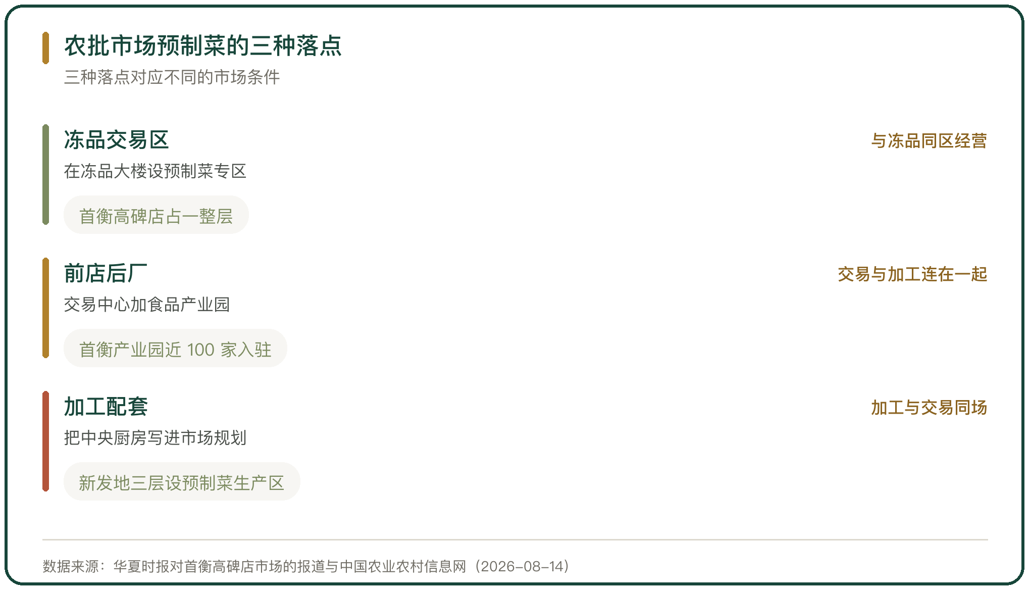 农批市场预制菜的三种落点