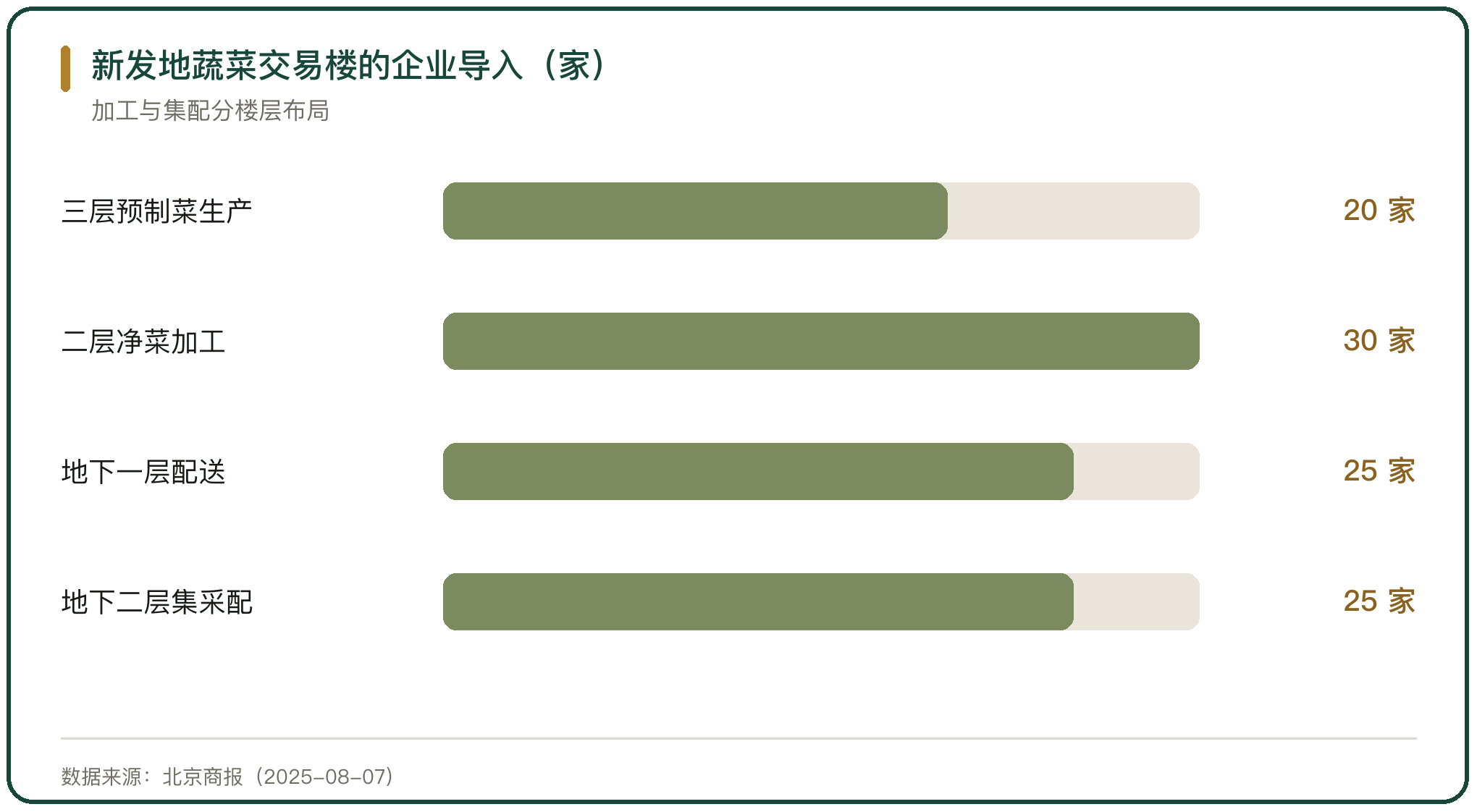 新发地蔬菜交易楼的企业导入（家）