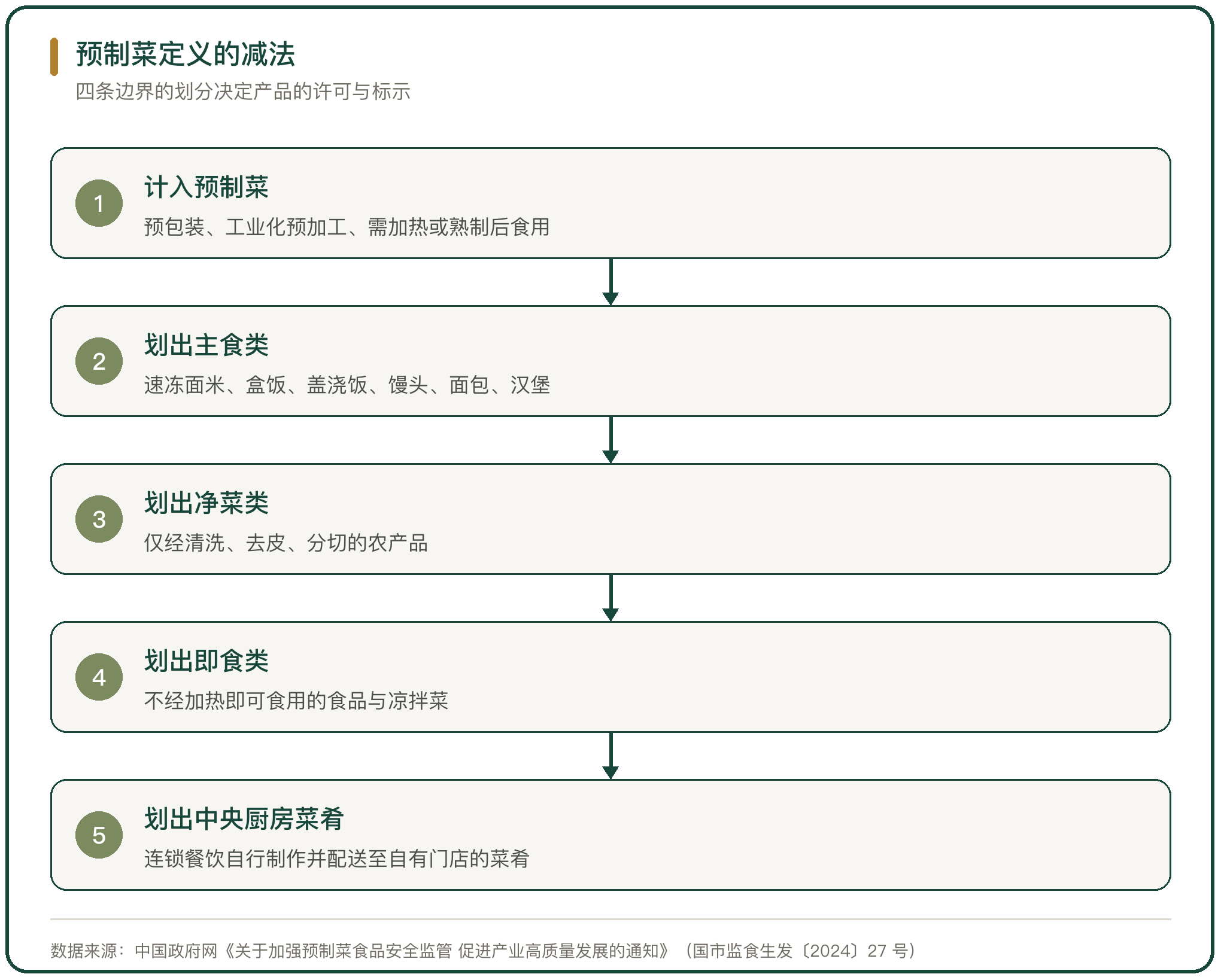 预制菜定义的减法