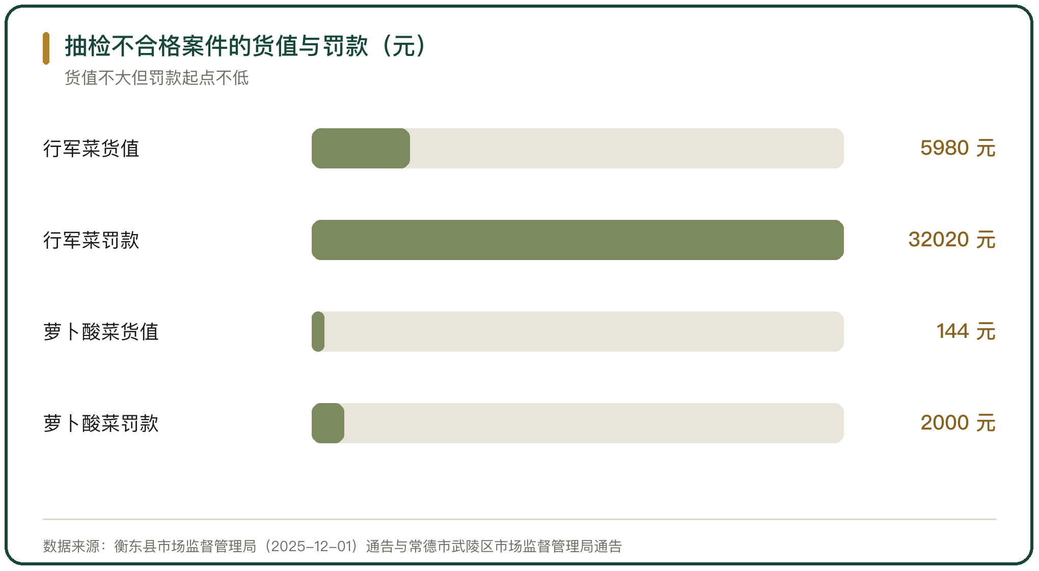 抽检不合格案件的货值与罚款（元）