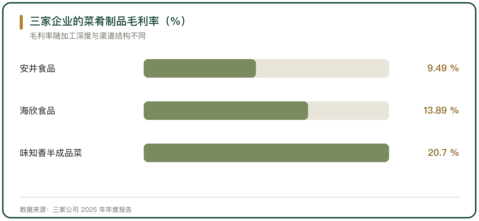 三家企业的菜肴制品毛利率（%）
