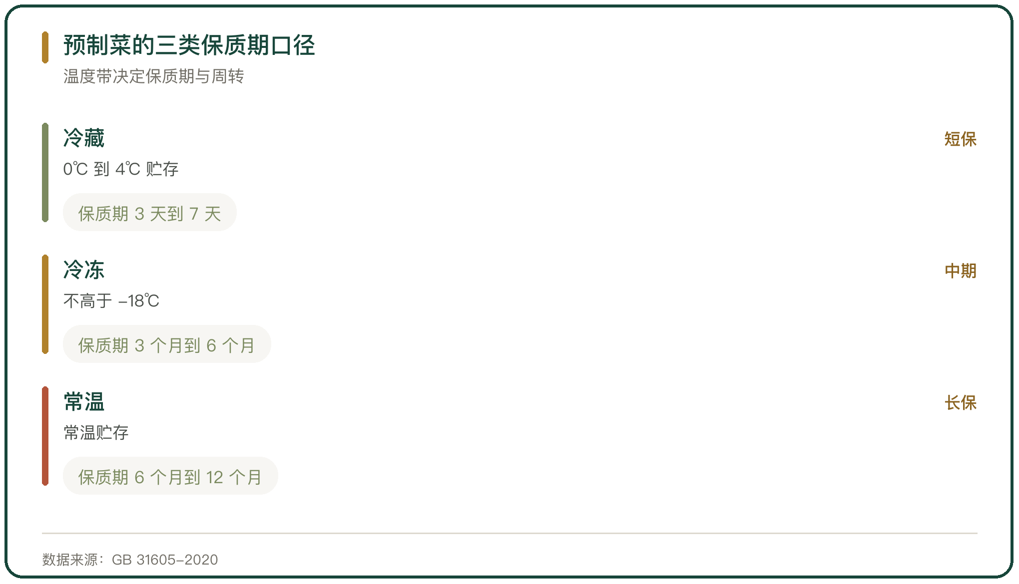 预制菜的三类保质期口径