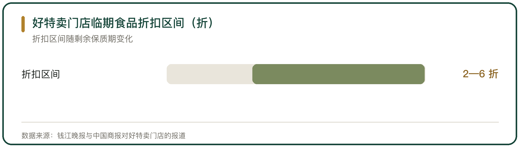 好特卖门店临期食品折扣区间（折）