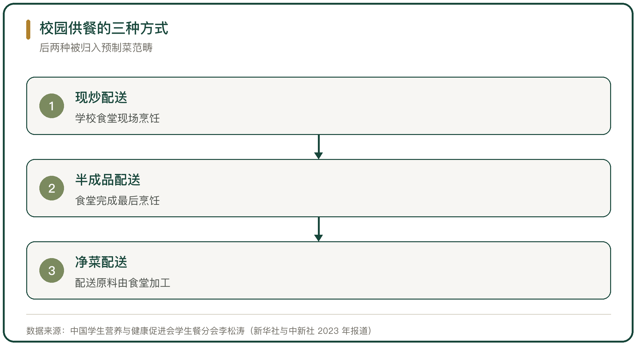 校园供餐的三种方式