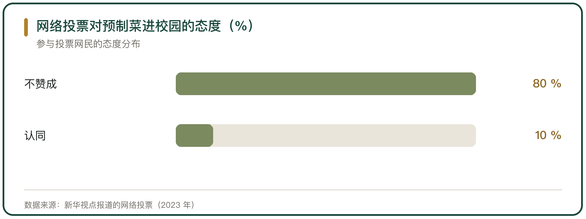 网络投票对预制菜进校园的态度（%）