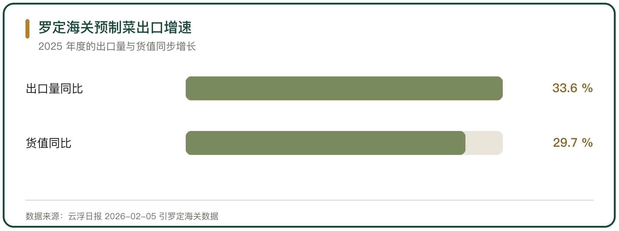 罗定海关预制菜出口增速