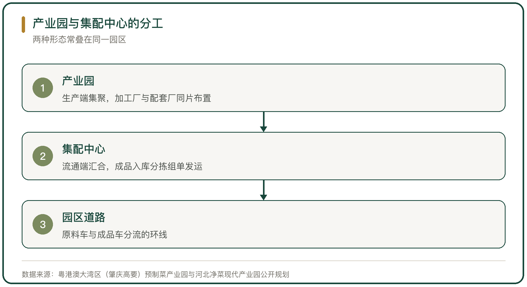 产业园与集配中心的分工