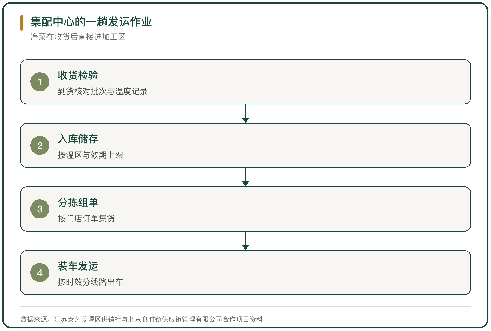 集配中心的一趟发运作业