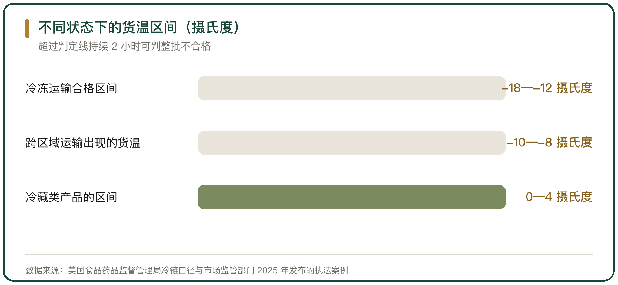 不同状态下的货温区间（摄氏度）